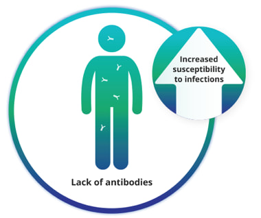 Representation of the increased susceptibility to infections in PIDD patients