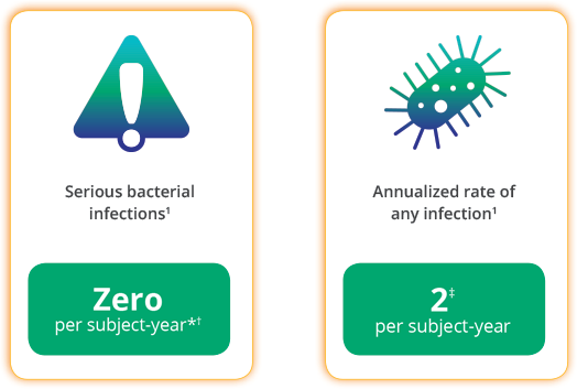 Xembify infection rate data, including serious bacterial infections
